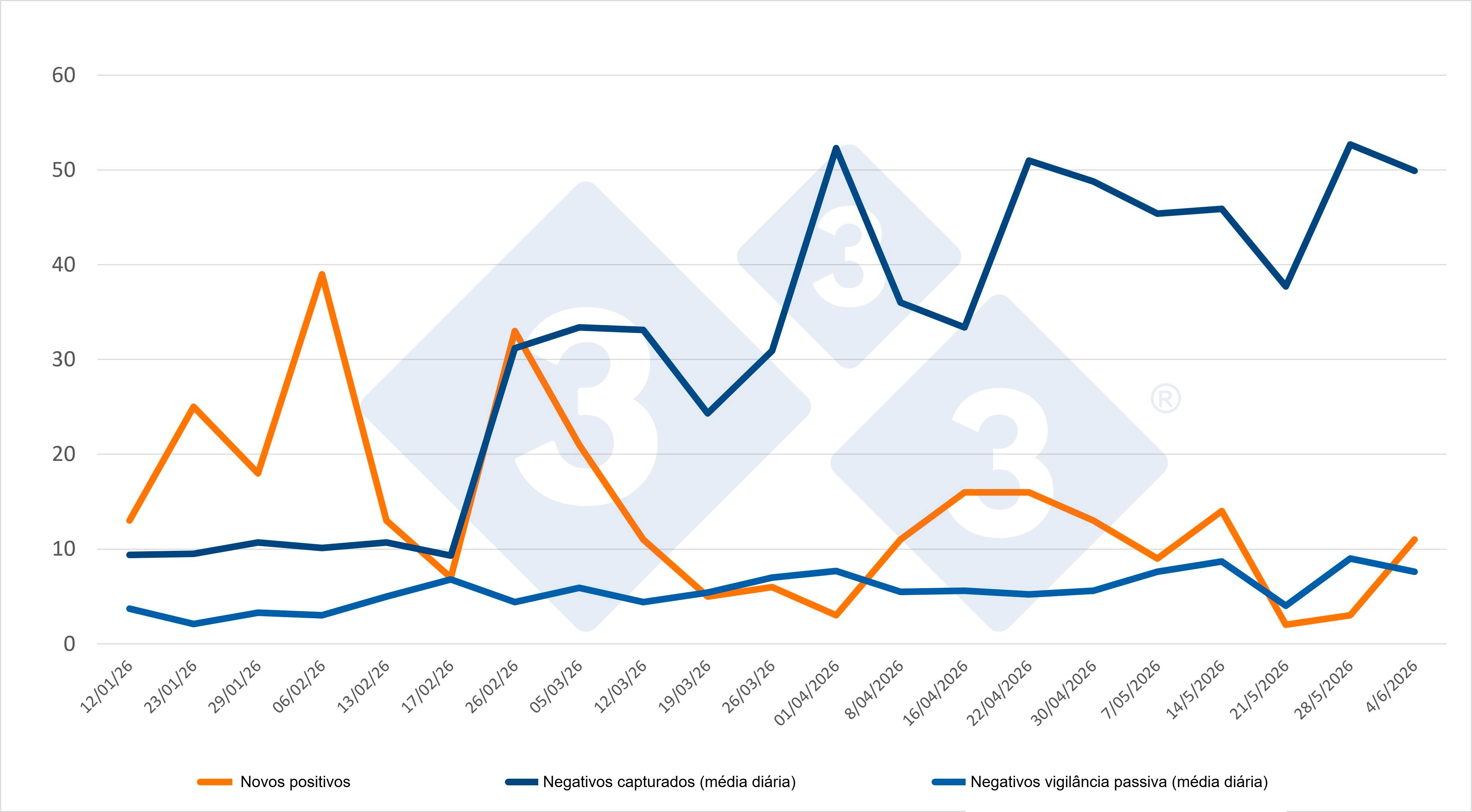 Evolución de positivos, capturas y vigilancia pasiva semanal en las zonas I y II. Fuente: 333 a partir de datos del MAPA.