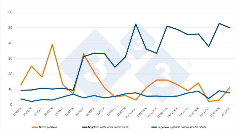 Evolução semanal dos casos positivos, capturas e vigilância passiva nas zonas I e II. Fonte: 333 com base em dados do MAPA.