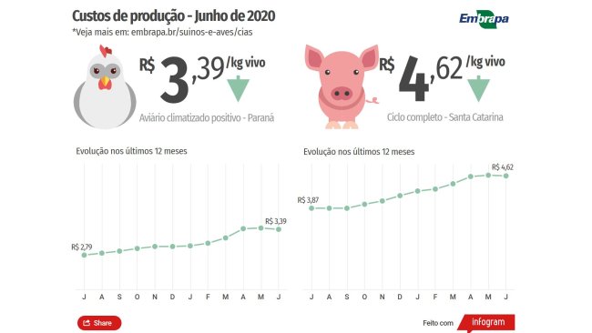 Custos de produção - EMBRAPA
