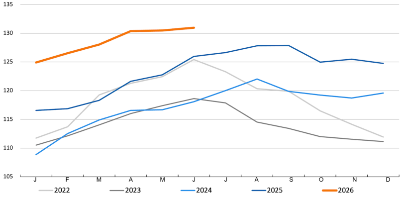 Índice de preços da carne suína da FAO. Fonte: FAO.
