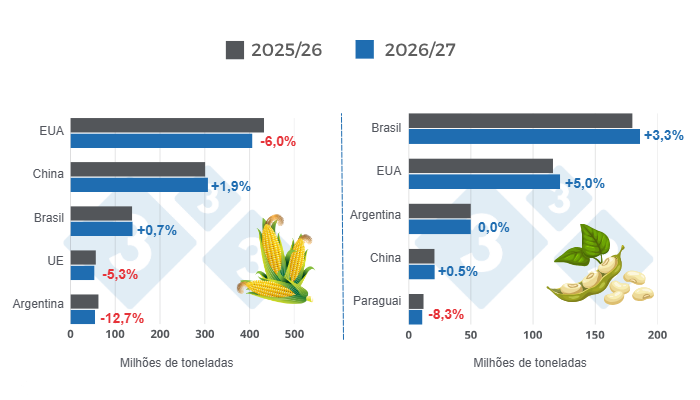 Milho e soja: projeções do USDA para a safra 2026/2027 – julho de 2026