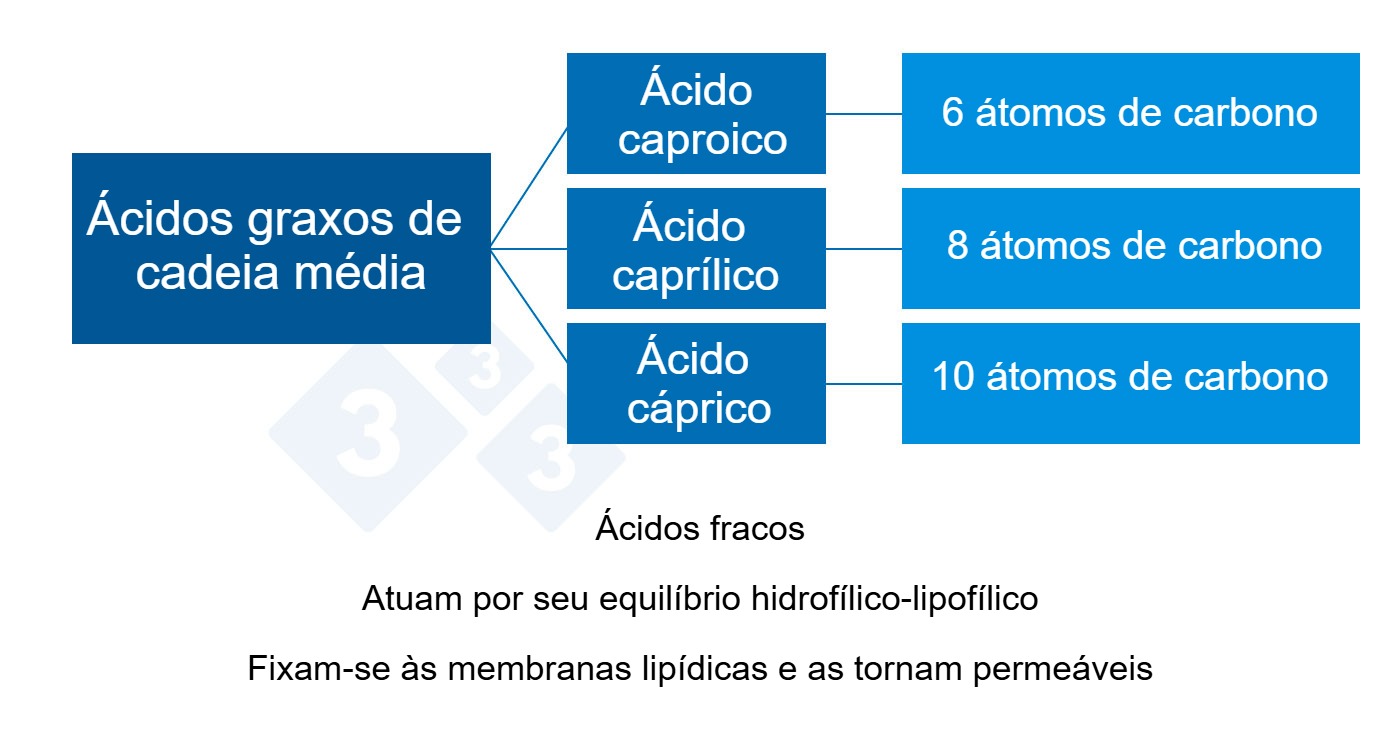 Ácidos orgánicos de cadena media
