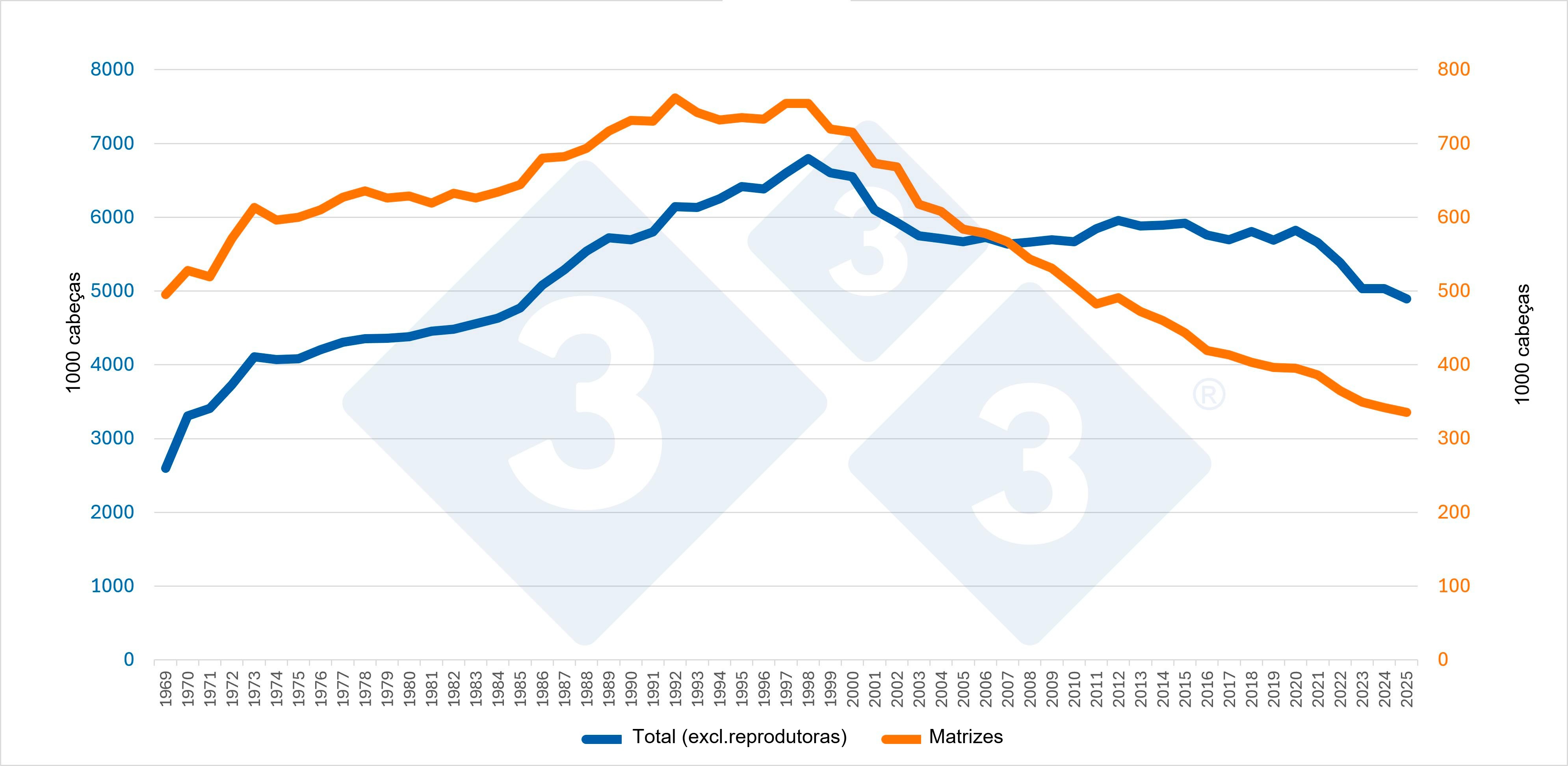 Evolución del censo total (sin reproductoras) y del censo de cerdas reproductoras de Bélgica. Fuente: 333 a partir de datos de Eurostat.