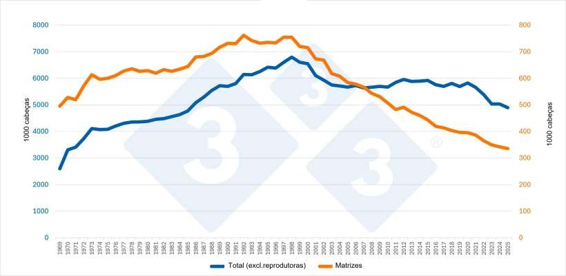 Evolu&ccedil;&atilde;o do efetivo total (sem reprodutoras) e do efetivo de matrizes reprodutoras da B&eacute;lgica. Fonte: 333, a partir de dados do Eurostat.
