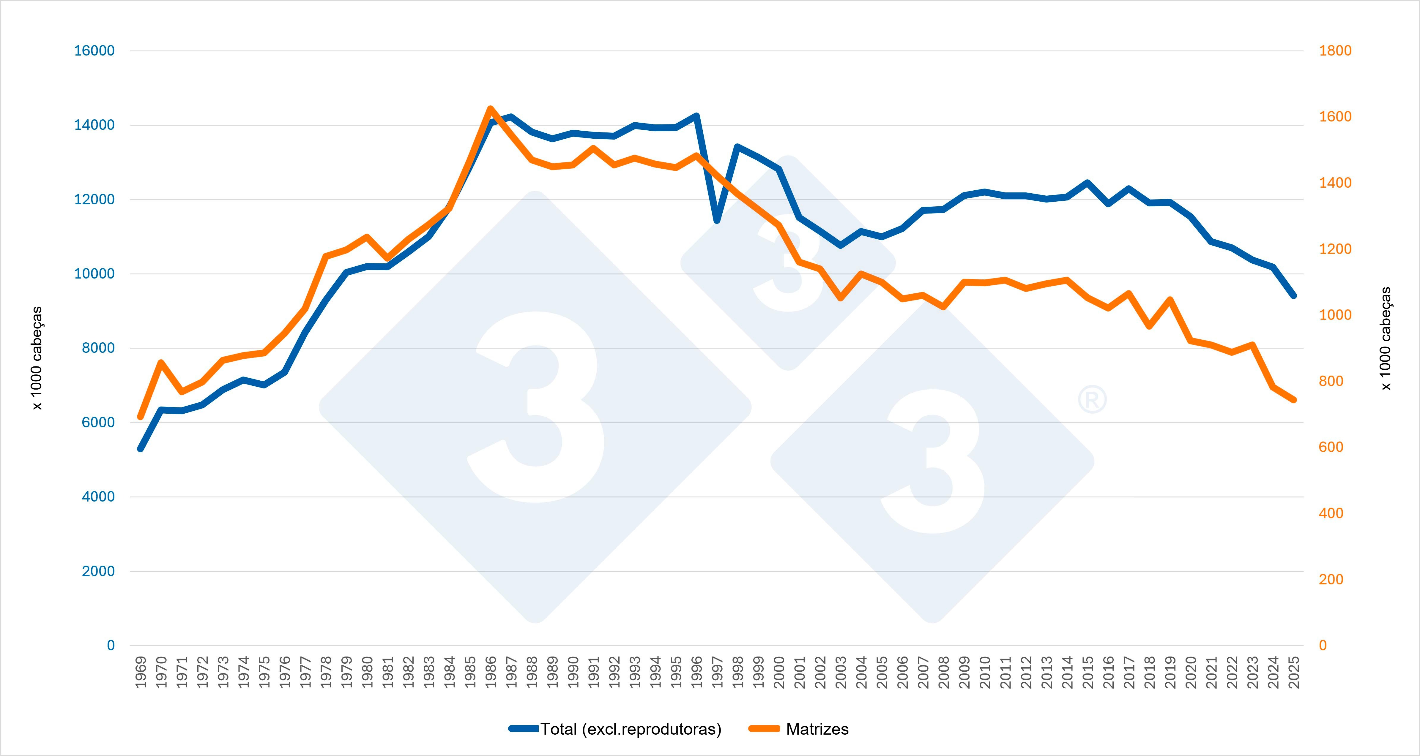 Evolución del censo total (sin reproductoras) y del censo de cerdas reproductoras de Países Bajos. Fuente: 333 a partir de datos de Eurostat.