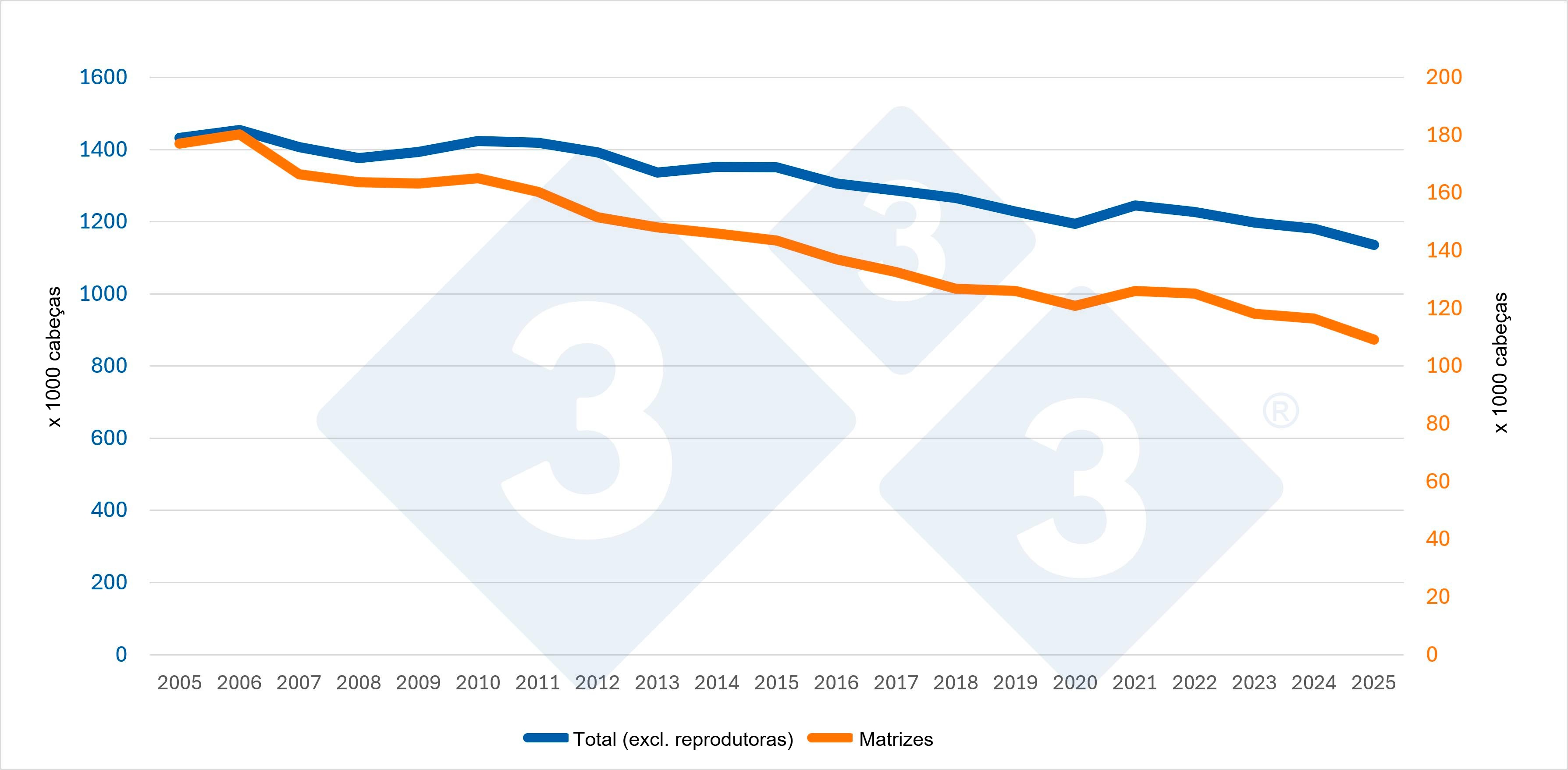 Evolución del censo total (sin reproductoras) y del censo de cerdas reproductoras de Suiza. Fuente: 333 a partir de datos de Eurostat.