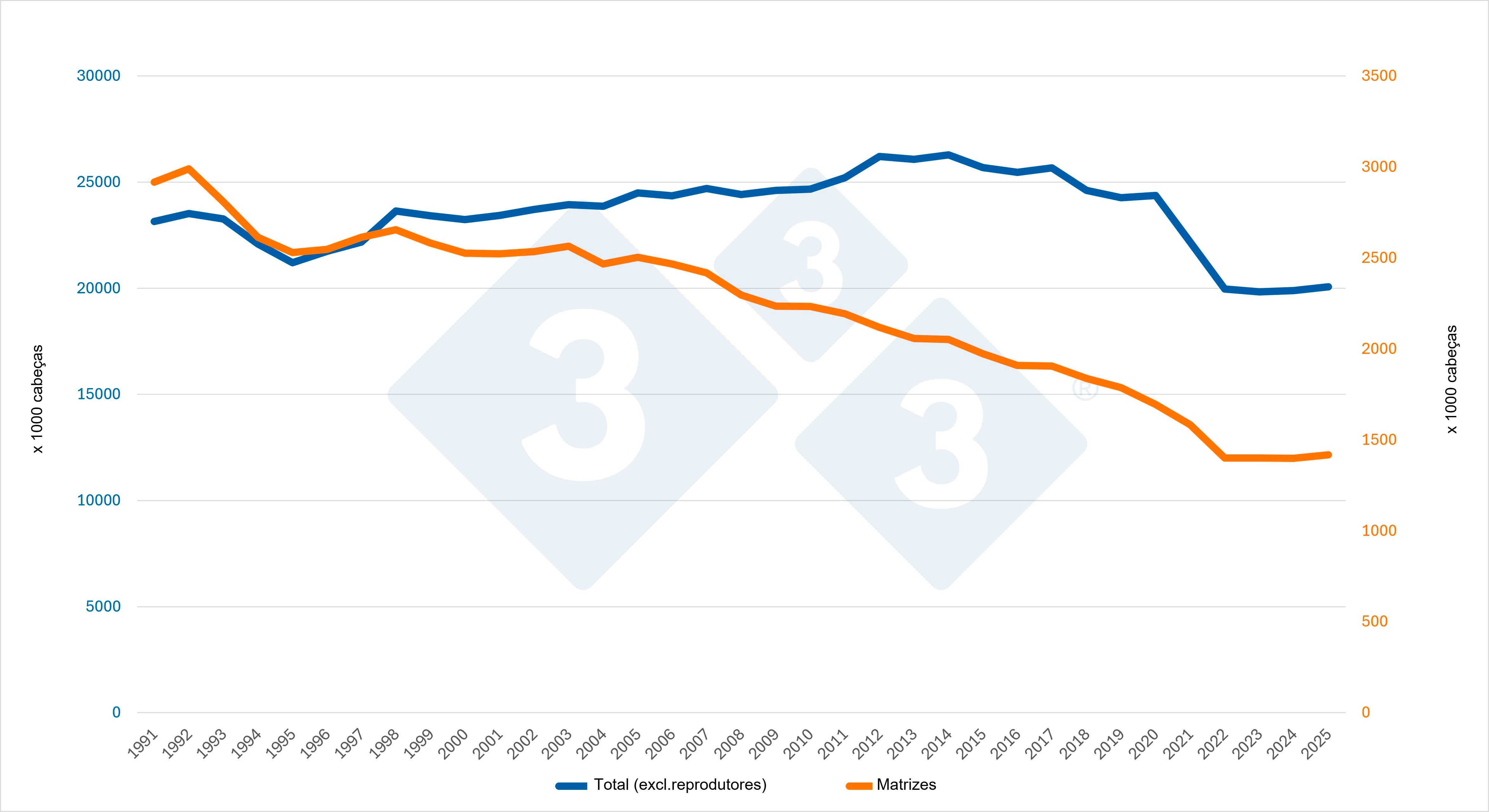 Evolução do efetivo total (sem reprodutoras) e do efetivo de suínos reprodutoras. Fonte: 333, a partir de dados do Eurostat.