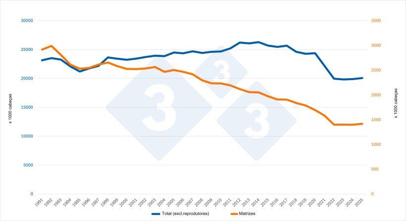 Evolu&ccedil;&atilde;o do efetivo total (sem reprodutoras) e do efetivo de matrizes reprodutoras da Alemanha. Fonte: 333, a partir de dados do Eurostat.

