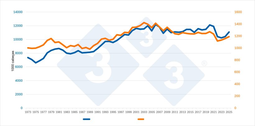 Evolu&ccedil;&atilde;o do efetivo total (sem reprodutoras) e do efetivo de matrizes reprodutoras da Dinamarca. Fonte: 333, a partir de dados do Eurostat.
