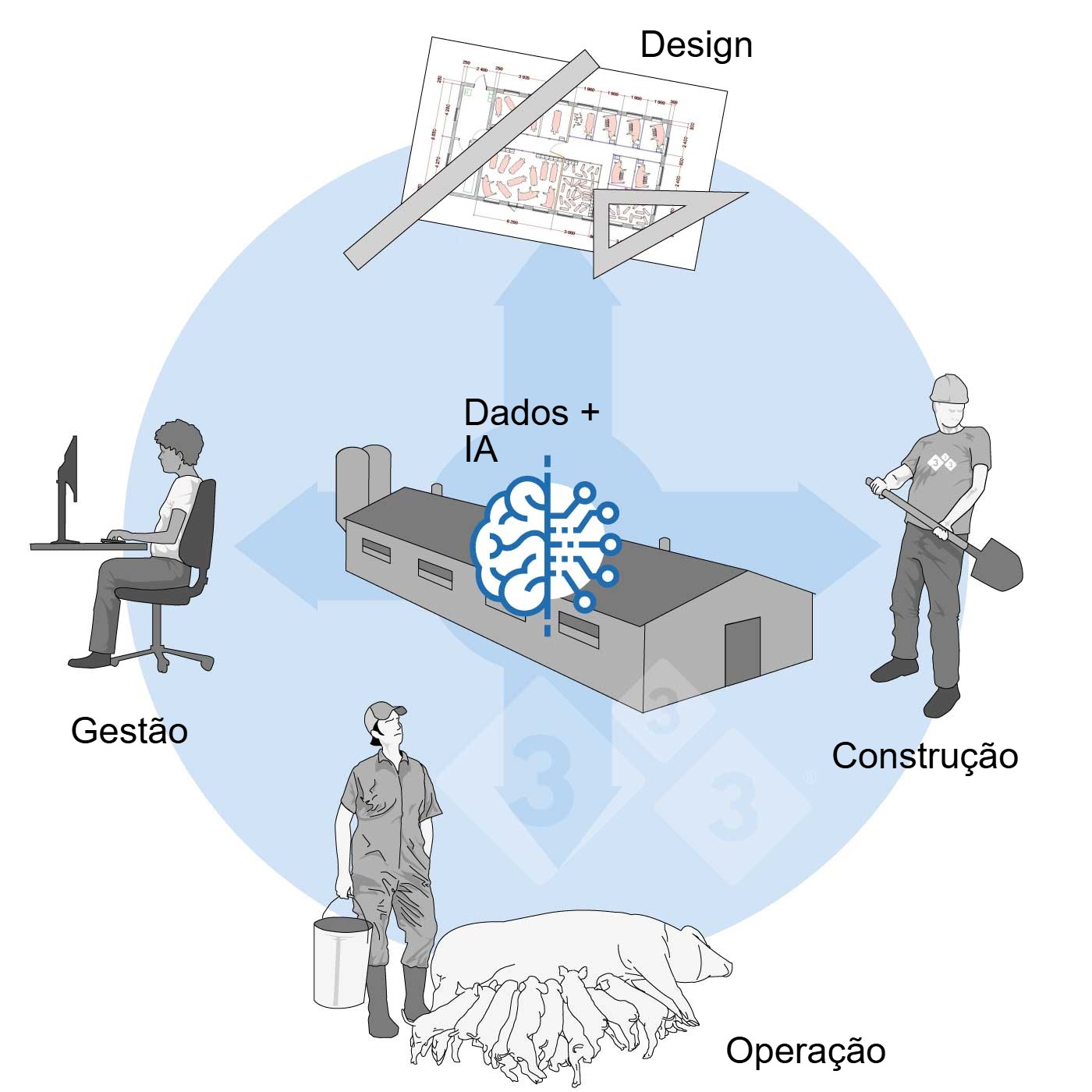 Figura 3: IA como apoyo continuo en el ciclo de la granja