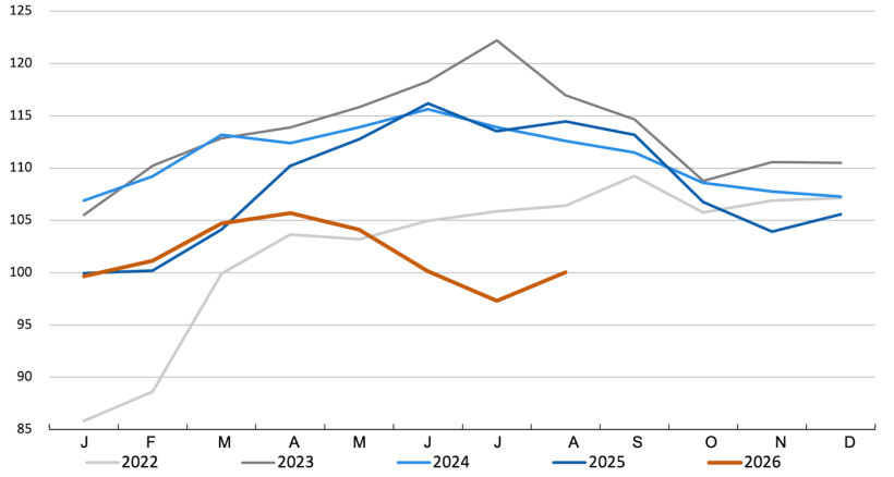 Índice de preços da carne suína da FAO. Fonte: FAO.