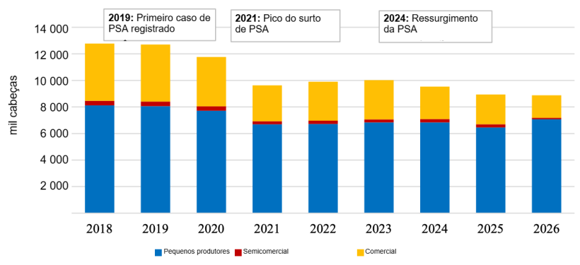 Plantel su&iacute;no nas Filipinas, 2018&ndash;2026. Fonte: PSA.
