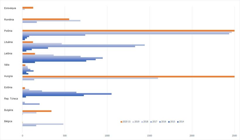 Fig. 1. Evolu&ccedil;&atilde;o do n&uacute;mero de casos de PSA em javalis.
