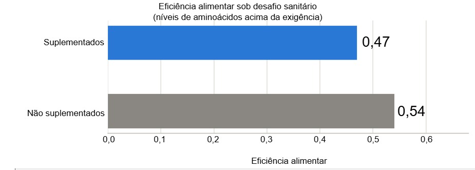 Figura 3. Eficiência alimentar sob desafio sanitário de animais suplementados com níveis de aminoácidos acima da exigência de triptofano, metionina e treonina, e de animais não suplementados. Fonte: Valini et al., 2024.