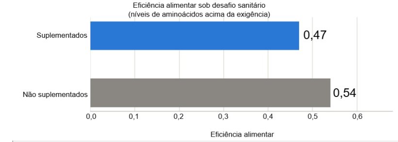 Figura 3. Eficiência alimentar sob desafio sanitário de animais suplementados com níveis de aminoácidos acima da exigência de triptofano, metionina e treonina, e de animais não suplementados. Fonte: Valini et al., 2024.