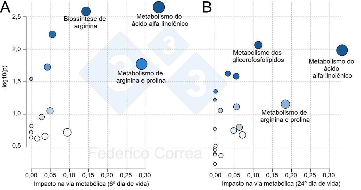 Rutas metabólicas del calostro asociadas a la supervivencia de los lechones durante el periodo de lactación