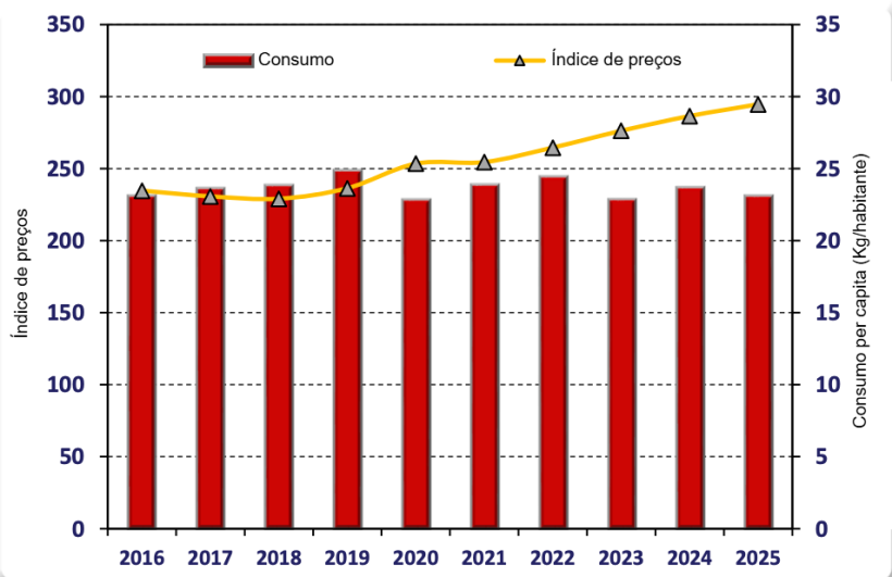&Iacute;ndice de pre&ccedil;os ao consumidor da carne su&iacute;na na Austr&aacute;lia e tend&ecirc;ncias de consumo, de 2016 a 2025. Fonte: Australian Bureau of Statistics.
