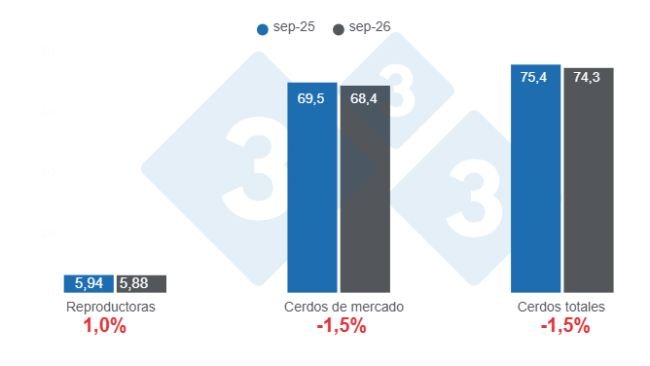 Gráfico 1: Inventário suíno dos Estados Unidos em 1º de setembro de 2026, valores em milhões de cabeças e variações anuais. Elaborado pelo Departamento de Economia e Sustentabilidade da 333 Latinoamérica com dados do USDA - NASS.