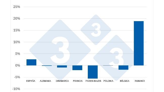 Variação do plantel de matrizes suínas nos principais países produtores da UE (maio-junho de 2026 em comparação com maio-junho de 2025). Não há dados atualizados para a Itália. Fonte: 333, com base em dados do Eurostat.
