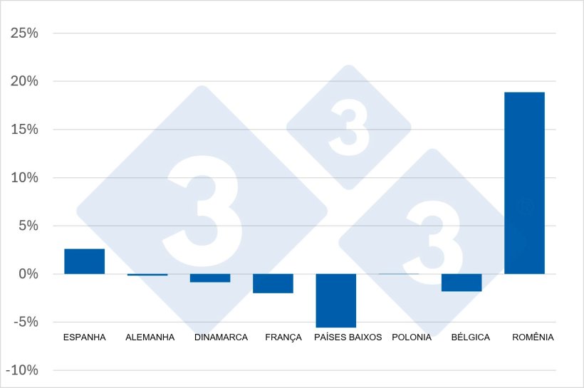 Varia&ccedil;&atilde;o do plantel de matrizes su&iacute;nas nos principais pa&iacute;ses produtores da UE (maio-junho de 2026 em compara&ccedil;&atilde;o com maio-junho de 2025). N&atilde;o h&aacute; dados atualizados para a It&aacute;lia. Fonte: 333, com base em dados do Eurostat.

