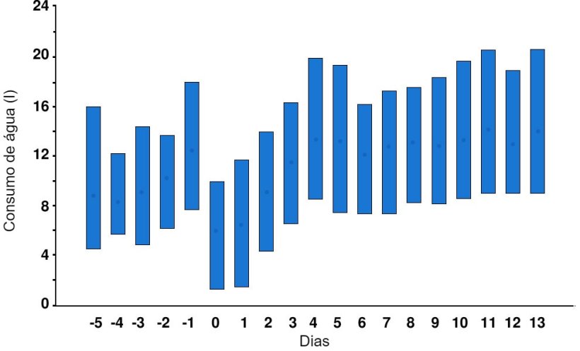 Figura 1. Consumo di&aacute;rio de &aacute;gua das porcas 5 dias antes a 14 dias depois do parto. As barras verticais indicam os valores do percentil 10 e 90 e os c&iacute;rculos as m&eacute;dias. O dia 0 &eacute; o dia (de meio-dia a meio-dia) em que come&ccedil;a o parto. Fonte: Fraser &amp; Phillips, 1989.
