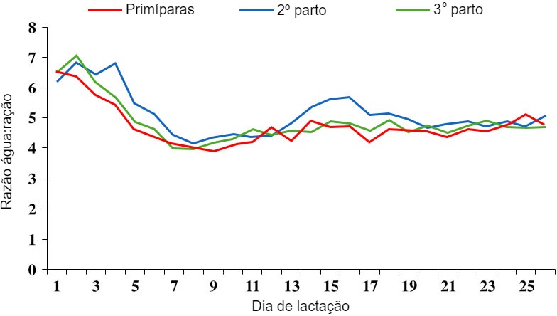 Figura 4. Raz&atilde;o &aacute;gua:ra&ccedil;&atilde;o durante a lacta&ccedil;&atilde;o. Fonte: S. Kruse, 2011.
