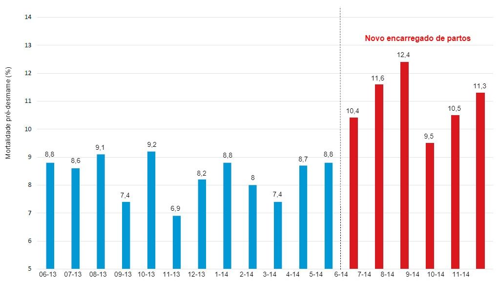 Gr&aacute;fico 2. Impacto do encarregado&nbsp;da sala de parto na mortalidade pr&eacute;-desmame.

