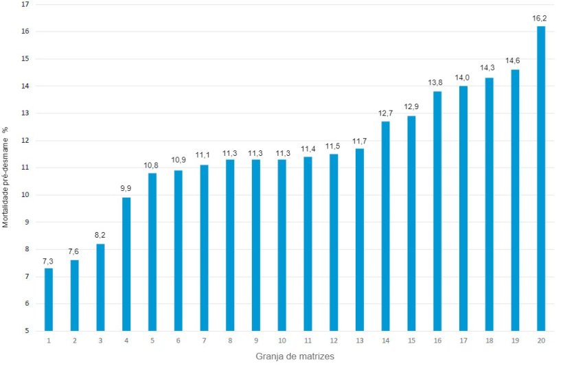 Gr&aacute;fico 1. Mortalidade pr&eacute;-desmame em diferentes granjas&nbsp;de um sistema de produ&ccedil;&atilde;o em 2019.
