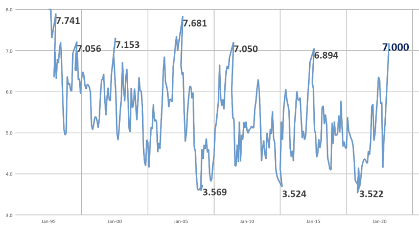 Figura 1: Pre&ccedil;os de su&iacute;nos vivos em MG pelo IGP-M.
