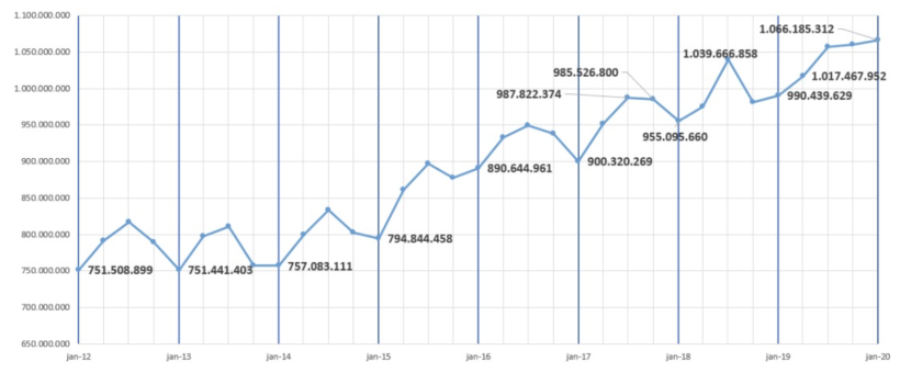 Figura 2:&nbsp; Abate trimestral de su&iacute;nos no Brasil em kg, de acordo com o IBGE.
