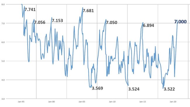 Figura 1: Preços de suínos vivos em MG pelo IGP-M.