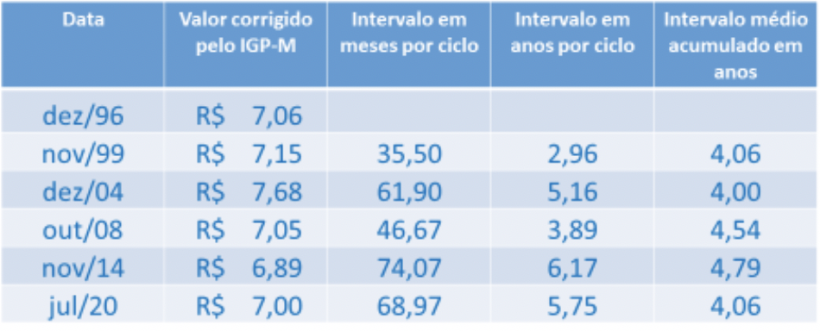 Tabela 1: Pre&ccedil;os reais equivalentes a R$ 7,00 do su&iacute;no vivo em MG.
