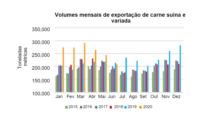 Exporta&ccedil;&atilde;o mensal de carne su&iacute;na e volumes de carnes variadas. Fonte: USMEF
