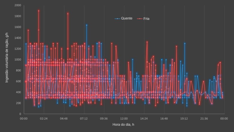 Figura 2. Efeito da esta&ccedil;&atilde;o e da hora do dia no consumo di&aacute;rio de ra&ccedil;&atilde;o em porcas em lacta&ccedil;&atilde;o (linhas cont&iacute;nuas). Cada ponto representa os dados de 18 porcas na esta&ccedil;&atilde;o fria e 32 porcas na esta&ccedil;&atilde;o quente.
