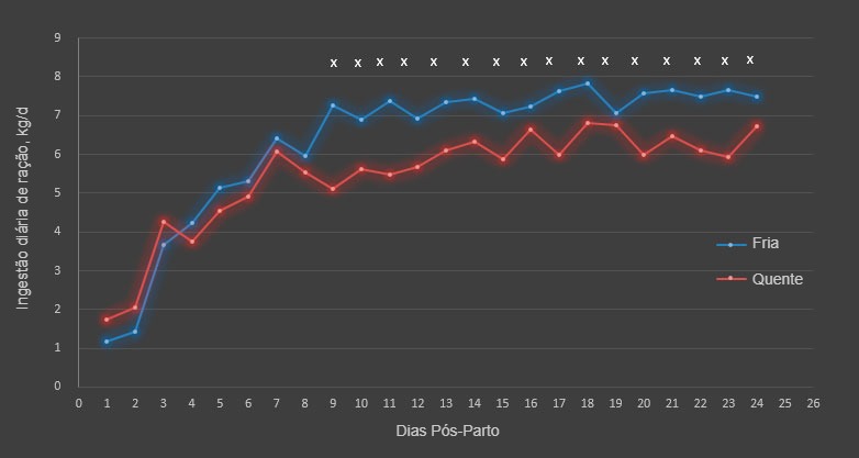 Figura 1. Consumo alimentar di&aacute;rio na esta&ccedil;&atilde;o quente e fria. O consumo de alimentos diferiu entre as esta&ccedil;&otilde;es do dia 9 ao 18 e 20 ao 24 (&times;; P <0,05). Um total de 17 e 31 porcas foram utilizadas para a esta&ccedil;&atilde;o fria e quente, respectivamente.

