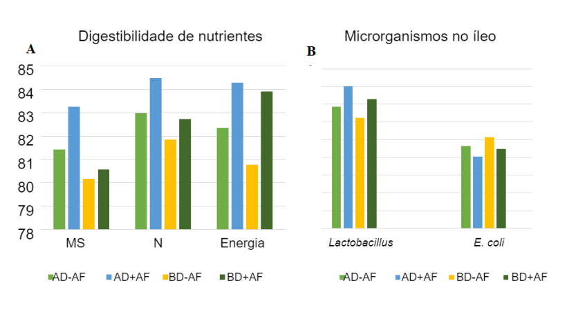 Figura&nbsp;2:&nbsp;Efeitos da aveia fermentada em dietas com diferentes densidades de nutrientes sobre a digestibilidade aparente total e microrganismos no &iacute;leo em leit&otilde;es desmamados.
