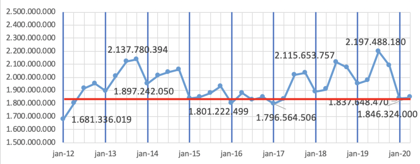 Gr&aacute;fico 1: Peso total de abate de bovinos no Brasil pelo IBGE.
