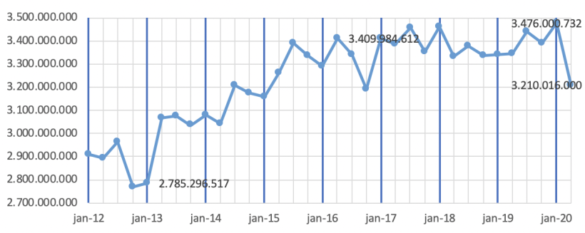 Gr&aacute;fico 2: Peso total de abate de frangos no Brasil pelo IBGE.
