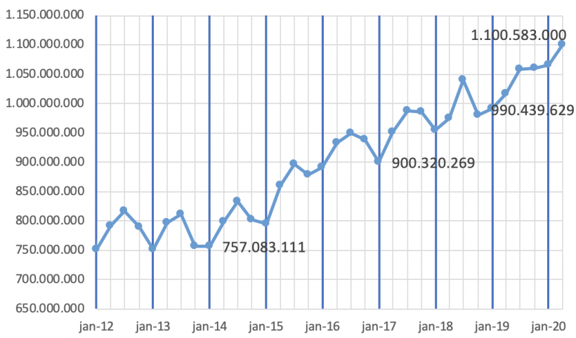 Gr&aacute;fico 3: Peso total de abate de su&iacute;nos no Brasil pelo IBGE.
