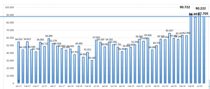 Gr&aacute;fico 4: Exporta&ccedil;&otilde;es mensais brasileiras em mil toneladas de carne su&iacute;na in natura. Fonte: Minist&eacute;rio da Economia SECEX- Secretaria de Com&eacute;rcio Exterior.
