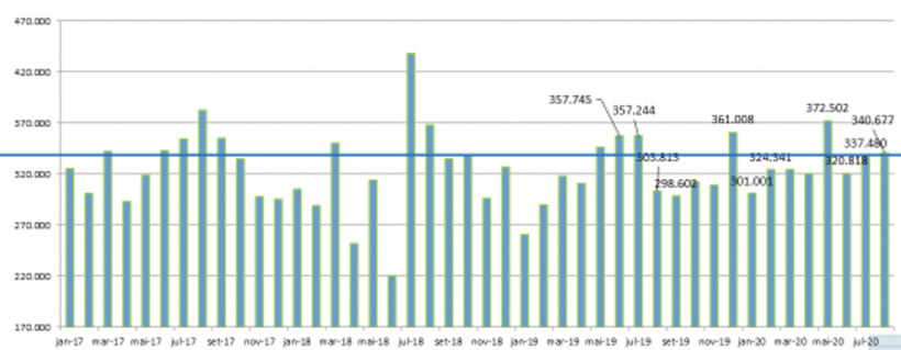 Gr&aacute;fico 5: Exporta&ccedil;&otilde;es mensais brasileiras em mil toneladas de carne de frango&nbsp;in natura. Fonte: Minist&eacute;rio da Economia SECEX- Secretaria de Com&eacute;rcio Exterior.
