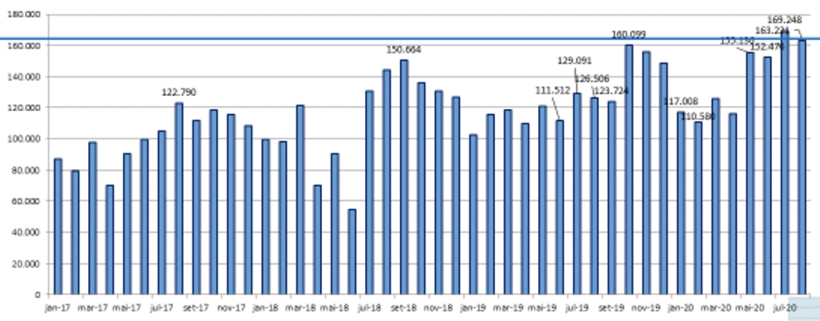 Gr&aacute;fico 6: Exporta&ccedil;&otilde;es mensais brasileiras em mil toneladas de carne bovina&nbsp;in natura. Fonte: Minist&eacute;rio da Economia SECEX- Secretaria de Com&eacute;rcio Exterior.
