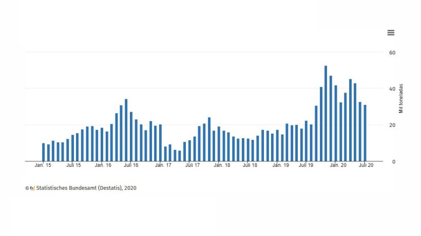 Exporta&ccedil;&otilde;es alem&atilde;s de carne su&iacute;na para a China
