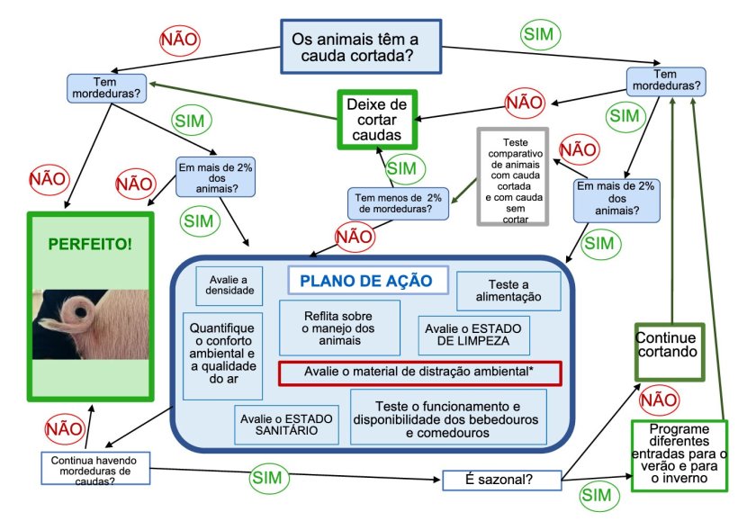 &Aacute;rvore de tomada de decis&atilde;o sobre o corte de caudas elaborado pela ANPROGAPOR