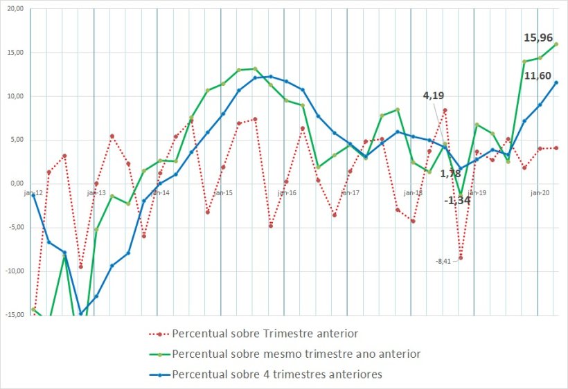 Figura 2: Crescimentos percentuais de Santa Catarina em 4 trimestres e do segundo trimestre de 2020 em rela&ccedil;&atilde;o ao mesmo trimestre de 2019.

