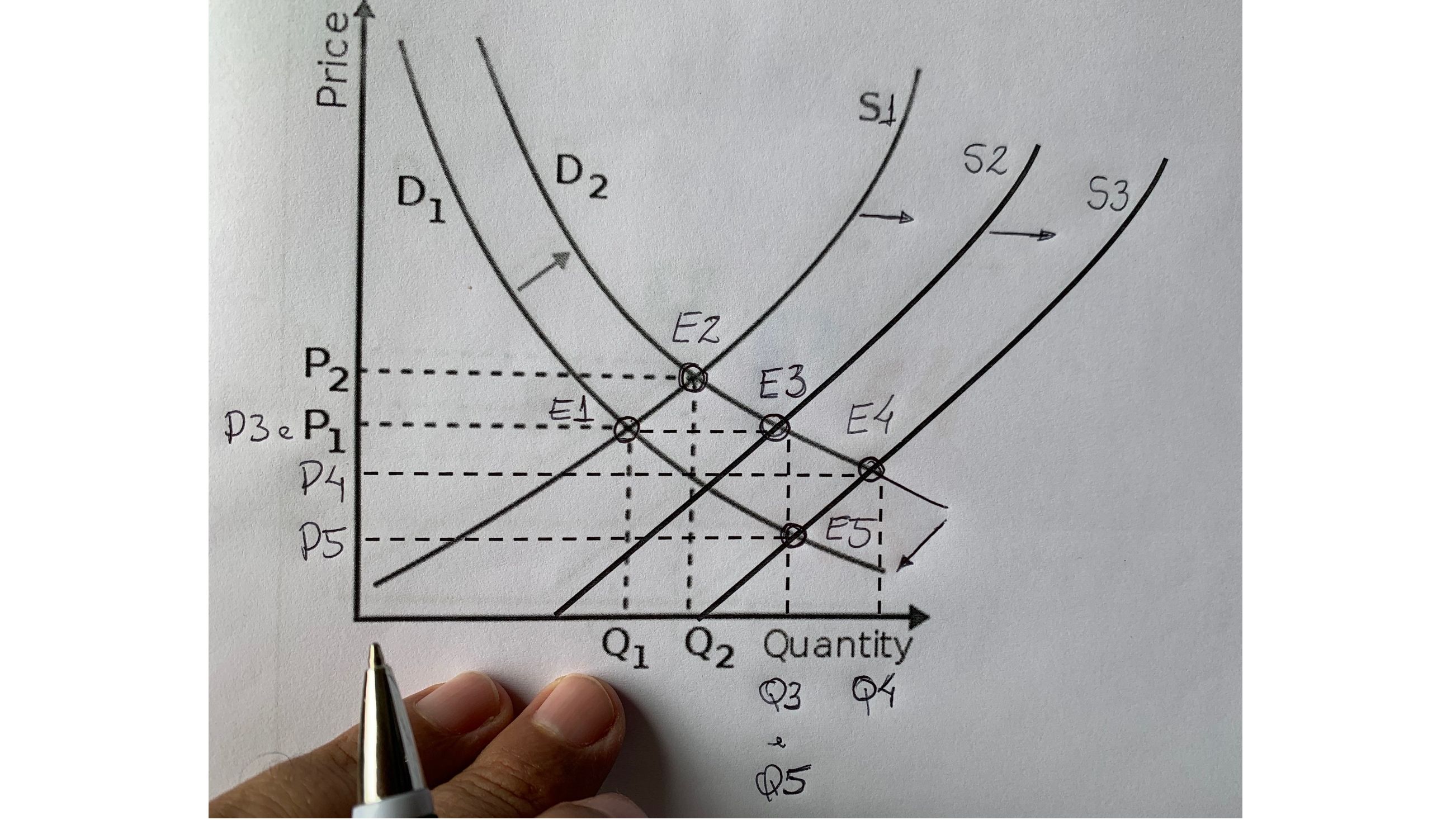 Figura 1: No eixo y temos as flutua&ccedil;&otilde;es de pre&ccedil;os (P1 a P5) e no eixo x as quantidades comercializadas (Q1 a Q5).
