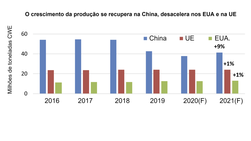 Fonte: USDA-FAS-PSD.
