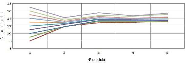Gr&aacute;fico 1. Evolu&ccedil;&atilde;o da prolificidade em fun&ccedil;&atilde;o da prolificidade do primeiro parto. Por cada leit&atilde;o ao primeiro parto teremos mais 0,4 leit&otilde;es por parto (Pinilla et al., 2014).
