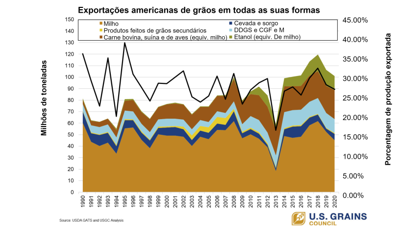 Fuente: U.S. Grains Council, USDA GATS and USGC Analysis.
