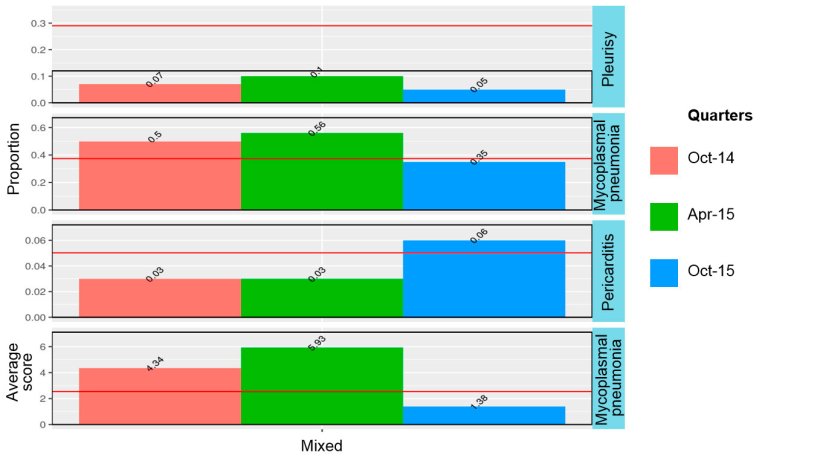 Figure 2: Abattoir surveillance findings 2014-2015 in mixed load (finished in site 1, but spent weaner period in either site 1 or 2).